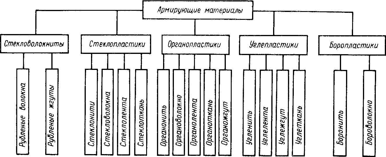 Основные виды армирующих материаловв производстве летательных аппаратов Основные виды армирующих материаловв производстве летательных аппаратов