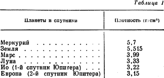 Плотность планет и спутников солнечной системы