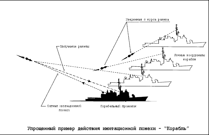 Действие имитационной помехи - корабль