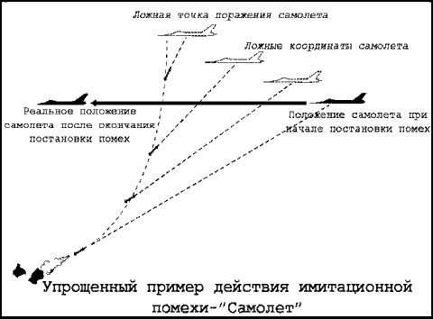 Действие имитационной помехи - самолет