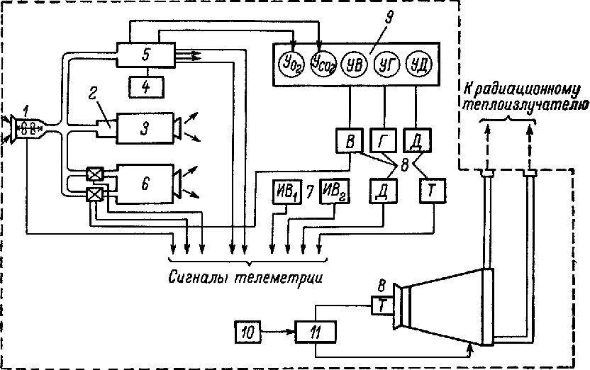 Схема системы кондиционирования воздуха космического корабля &laquo;Восток&raquo;