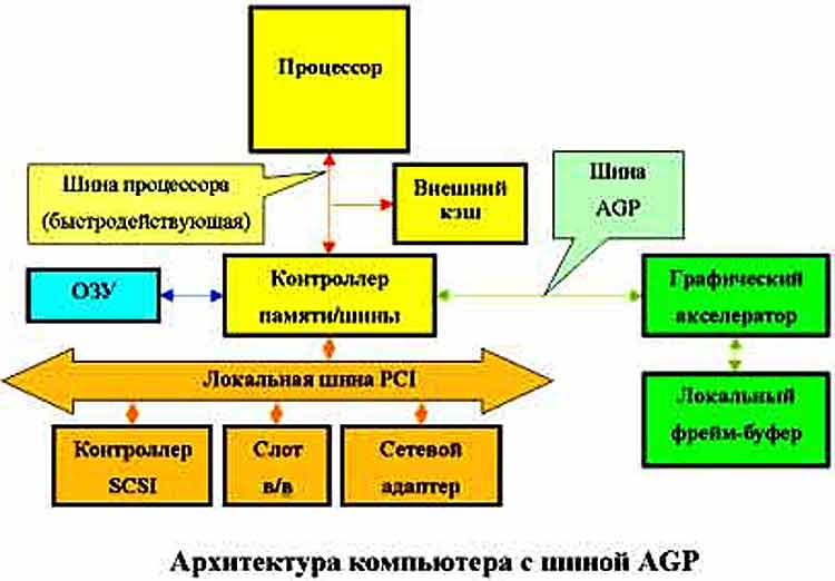 Архитектура компьютера с шиной AGP